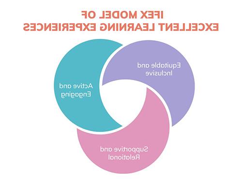 IFEX Model of Excellent Learning Experiences showing qualities outlined below